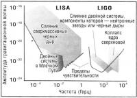 Амплитуда гравитационной волны