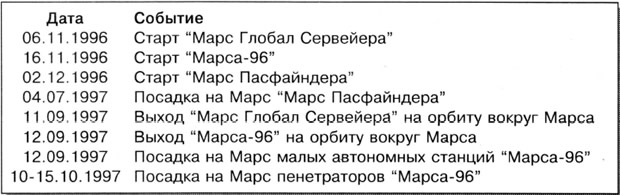 Что и когда