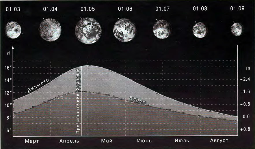 Диаграмма изменения углового диаметра и блеска Марса весной и летом 1999