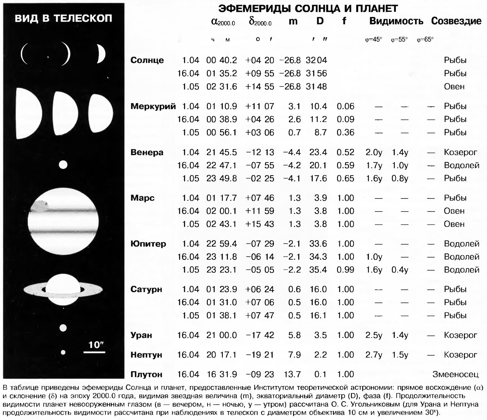 Эфемериды Солнца и планет Апрель 1998