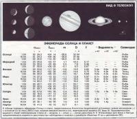 Эфемериды Солнца и планет Апрель 1999