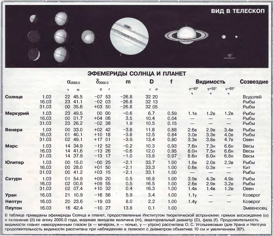 Эфемериды Солнца и планет Март 1999