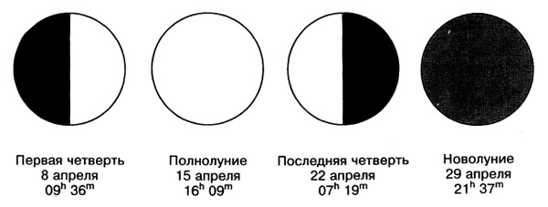 Фазы луны Апрель 1995