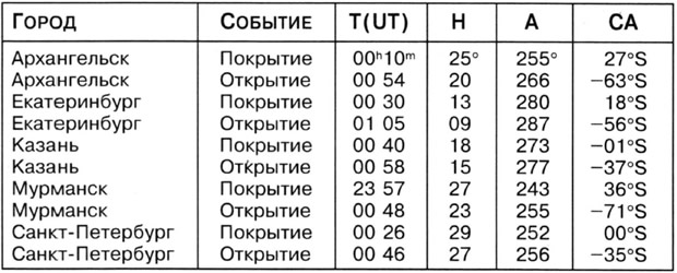 График покрытия