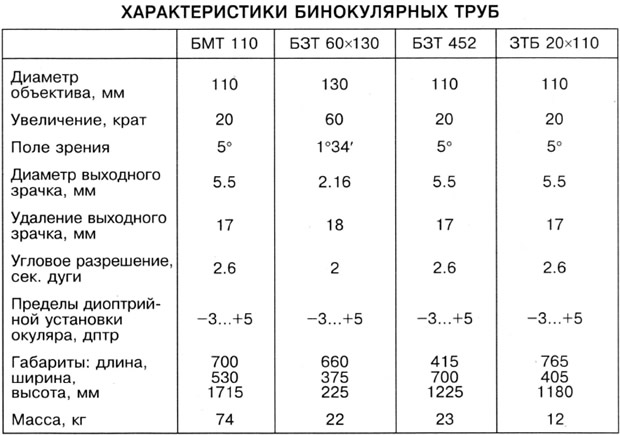 Характеристики бинокуляров