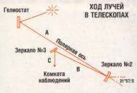 Ход лучей в телескопах