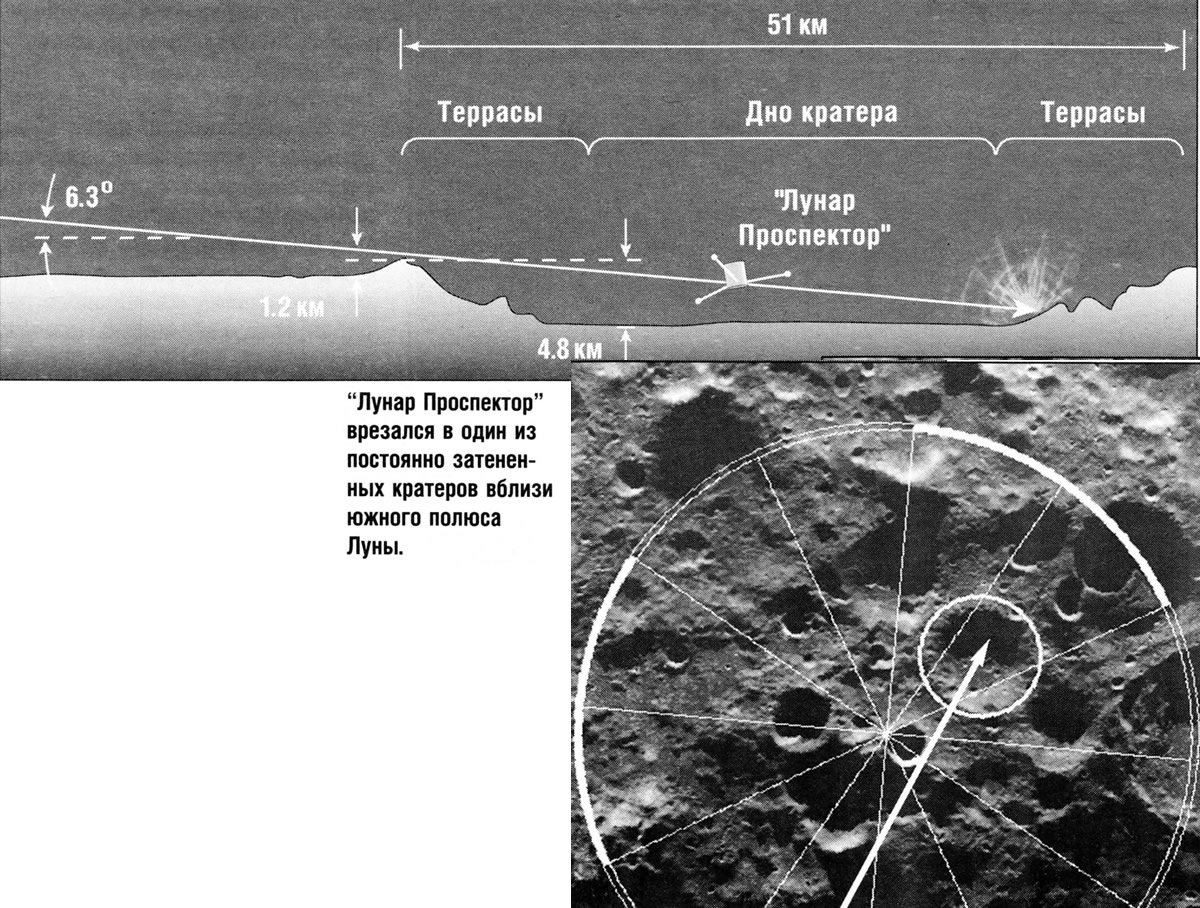 Лунар Проспектор врезался кратер вблизи южного полюса Луны
