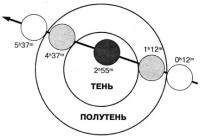 Лунное затмение