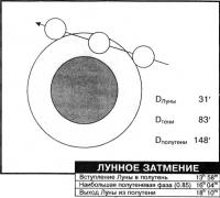 Лунное затмение