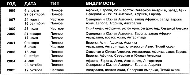Лунные затмения
