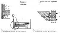 Оправы телескопа рефлектора