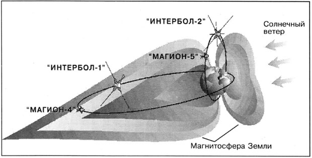 Орбиты спутников