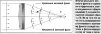 Отличие реального волнового фронта от идеального сферического