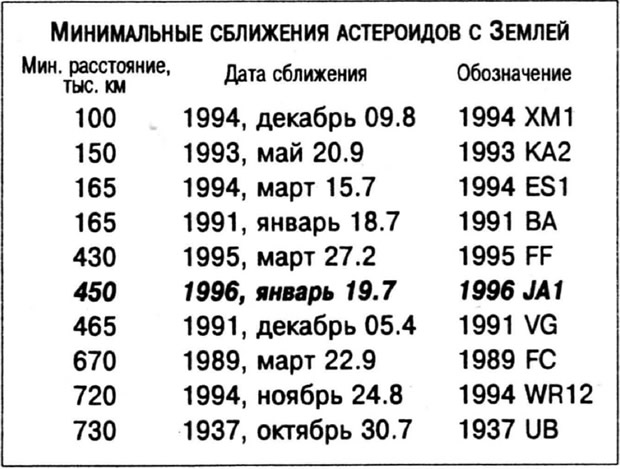 Сближения астероидов