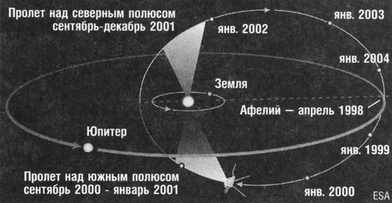 Схема полета космического аппарата Улисс