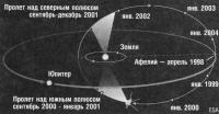 Схема полета космического аппарата Улисс