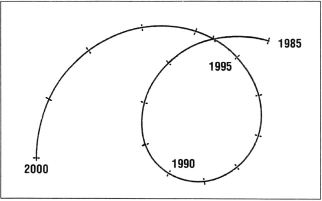 Сложный путь центра Солнца, вызываемый действием планет-гигантов в период с 1985 по 2000 г