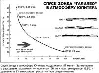 Спуск зонда