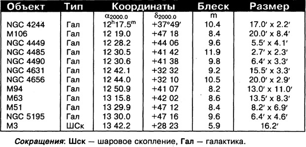Таблица объектов
