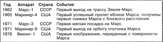 Вехи исследований Марса
