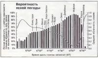 Вероятность ясной погоды