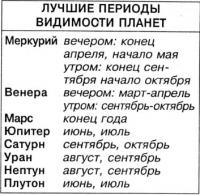 Видимость планет