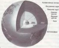 Внутреннее строение Земли