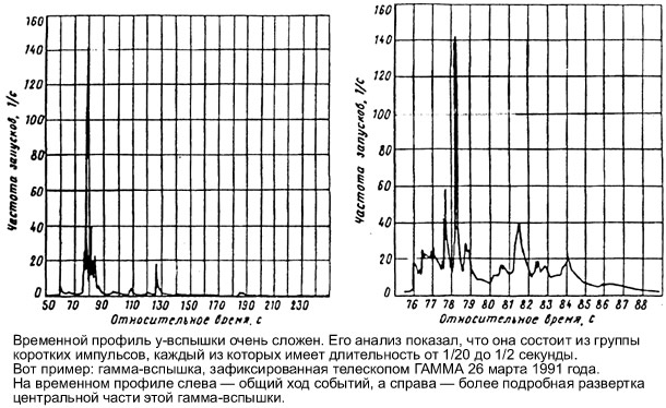 Временной профиль гамма-вспышки