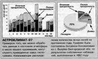 Астроклимат 1997 года