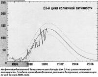 Деальная диаграмма, отражающая ход активности до мая 2000 года