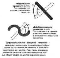 Дифференциальное вращение галактики