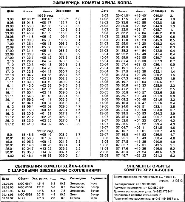 Эфемериды кометы Хейла-Боппа