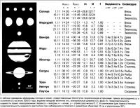 Эфемериды Солнца и планет