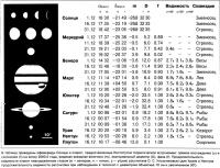 Эфемериды Солнца и планет
