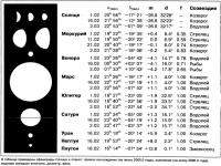 Эфемериды Солнца и планет