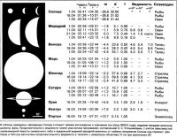 Эфемериды Солнца и планет