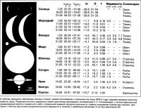 Эфемериды Солнца и планет