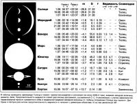 Эфемериды Солнца и планет