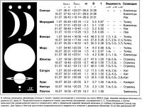 Эфемериды Солнца и планет