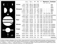 Эфемериды Солнца и планет