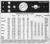 Эфемериды Солнца и планет Февраль 1999