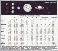 Эфемериды Солнца и планет Март 1999
