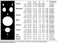 Эфемериды Солнца и планет