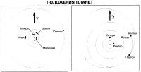 Гелиоцентрические положения планет