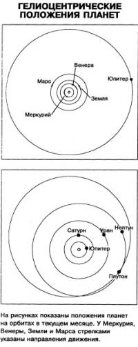 Гелиоцентрические положения планет