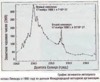 График активности метеорного потока Леониды в 1998 году