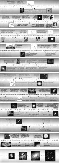 График астрономических открытий XX века