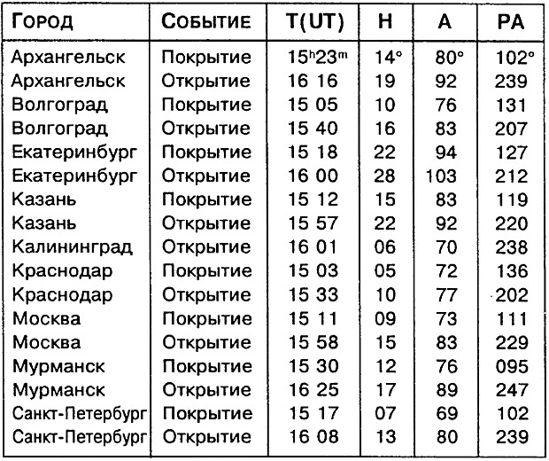 График покрытия