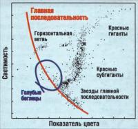 График радиального распределения