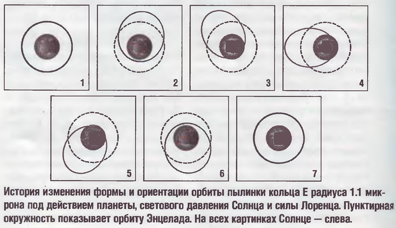 История изменения формы и ориентации орбиты пылинки кольца Е